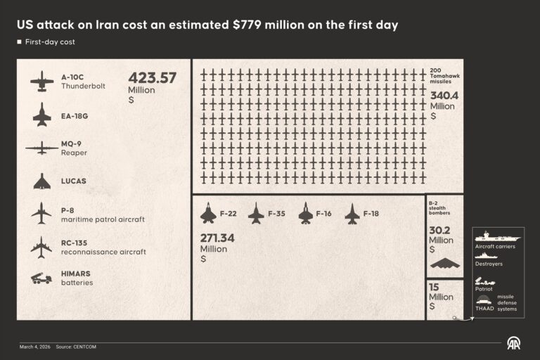 US attack on Iran cost an estimated $779 million on the first day